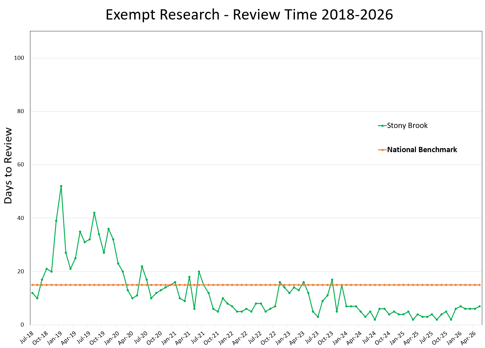 Exempt Research Review Time