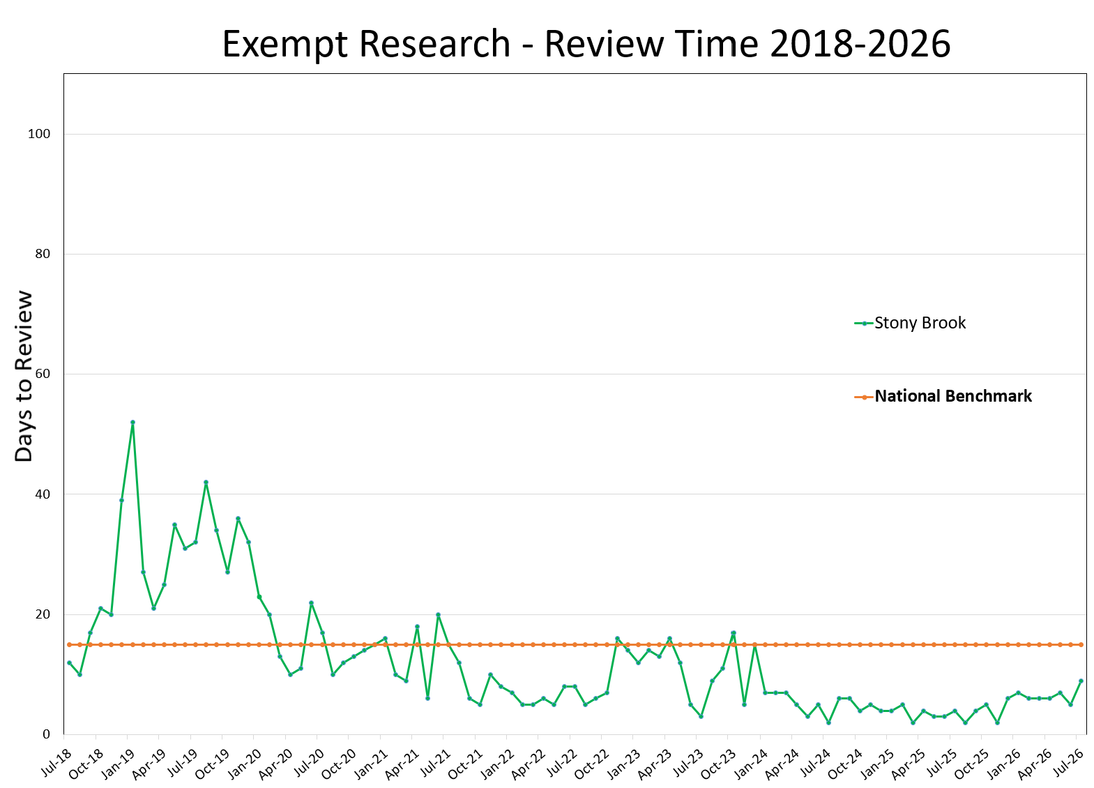 Exempt Research Review Time