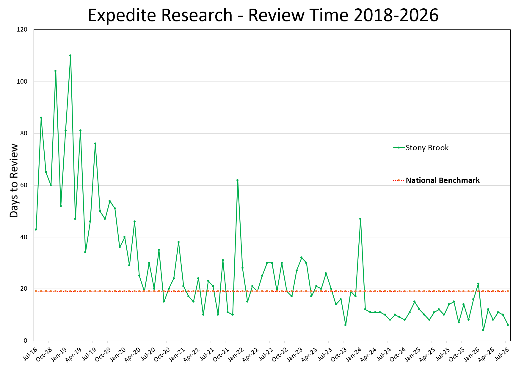 Expedited Research Review Time
