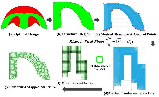 The Region-be-region Multi-control-point Conformal Mapping (R-MCM)