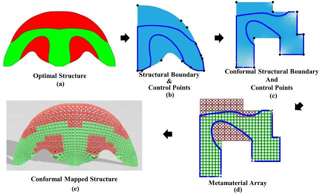 The All-in-one Multi-control-point Conformal Mapping (A-MCM)
