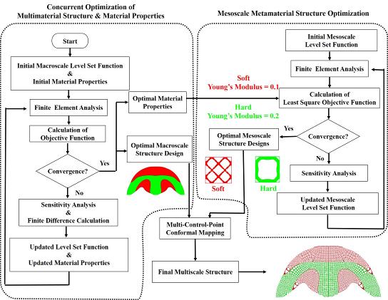 The Flow Chart of the Entire Optimization and Mapping