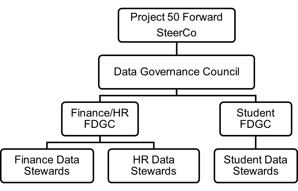 Data Governance Organizational chart Organizational chart showing “Project 50 Forward SteerCo” at the top, connected to the “Data Governance Council.” Below are two branches: “Finance/HR FDGC” and “Student FDGC.” Under Finance/HR FDGC are “Finance Data Stewards” and “HR Data Stewards.” Under Student FDGC is “Student Data Stewards.”