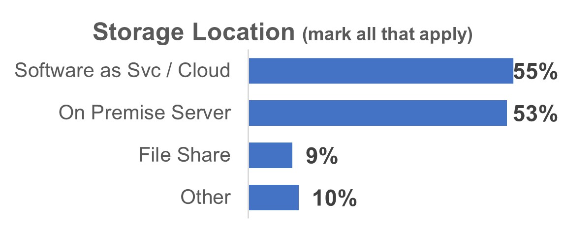 Storage Lcoation of data assets - bar chart Storage location of data assets broken down as "Software as svc/cloud" - 55%, "On premise server" - 53%, "File share" - 9%, "Other" - 10%