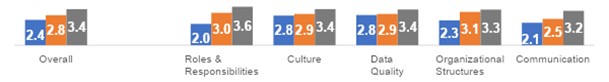 Bar chart of data governance maturity scores Bar chart showing data governance maturity scores across categories. “Overall” has scores of 2.4, 2.8, and 3.4. “Roles and Responsibilities” shows 2.0, 3.0, and 3.6. “Culture” has 2.8, 2.9, and 3.4. “Data Quality” shows 2.8, 2.9, and 3.4. “Organizational Structures” has 2.3, 3.1, and 3.3. “Communication” shows 2.1, 2.5, and 3.2. Each category displays three colored bars indicating progression in maturity levels.