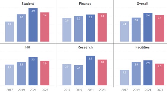 Bar Chart Data Governance Areas Six grouped bar charts showing data governance maturity scores for 2017, 2019, 2021, and 2023 across six areas: Student, Finance, Overall, HR, Research, and Facilities. Scores generally increase from 2017 to 2021, followed by slight declines or leveling in 2023. Student rises from 2.4 (2017) to 3.9 (2021) then drops to 3.4 (2023). Finance increases steadily from 2.8 to 3.3. Overall climbs from 2.4 to 3.4, then dips to 3.1. HR grows from 2.4 to 3.3, then decreases to 2.9. Research fluctuates (2.5 to 2.4 to 3.5) before dropping to 3.0. Facilities improves from 1.8 to 2.9, then declines to 2.5.
