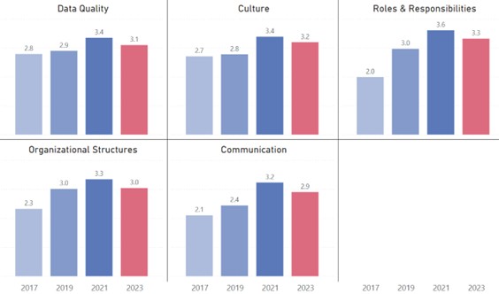 Bar Charts Data Governance Topics Five grouped bar charts display data governance maturity scores for 2017, 2019, 2021, and 2023 across Data Quality, Culture, Roles & Responsibilities, Organizational Structures, and Communication. Most areas show improvement from 2017 to 2021, followed by slight declines in 2023. Data Quality increases from 2.8 (2017) to 3.4 (2021) then dips to 3.1 (2023). Culture rises from 2.7 to 3.4, then slightly declines to 3.2. Roles & Responsibilities improves from 2.0 to 3.6, then drops to 3.3. Organizational Structures grows from 2.3 to 3.3, then decreases to 3.0. Communication increases from 2.1 to 3.2, then falls to 2.9.