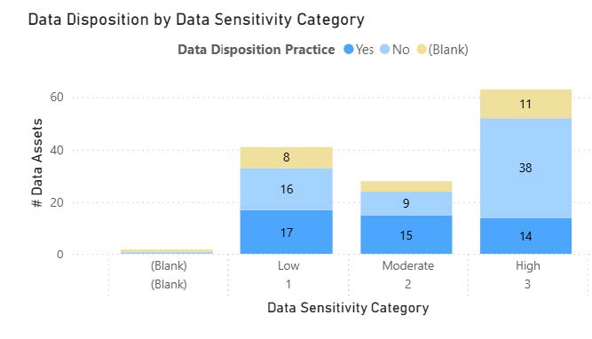 Stacked bar chart titled “Data Disposition by Data Sensitivity Category” Chart is showing number of data assets by sensitivity level and disposition practice (Yes, No, Blank). Low sensitivity: Yes 17, No 16, Blank 8 (total 41). Moderate sensitivity: Yes 15, No 9, Blank approximately 4 (total about 28). High sensitivity: Yes 14, No 38, Blank 11 (total 63). Blank category shows approximately 1 asset.