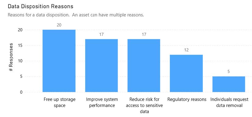 Bar chart titled “Data Disposition Reasons” Chart is showing number of responses by reason. Free up storage space: 20 responses; Improve system performance: 17; Reduce risk for access to sensitive data: 17; Regulatory reasons: 12; Individuals request data removal: 5.