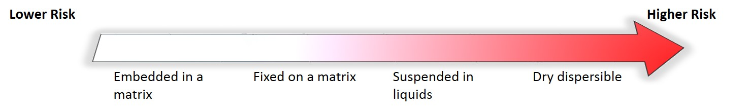 image of an arrow pointing to the right, indicating low (left) risk to high (right) risk. From left to right the risks are labeled as 'embedded in a matrix', 'fixed on a matrix', 'suspended in liquids', and 'dry dispersible'