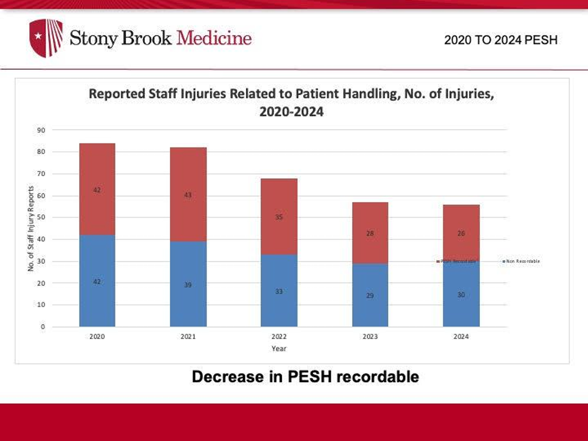A safety injury graph showing a reduction of work related injuries since 2020