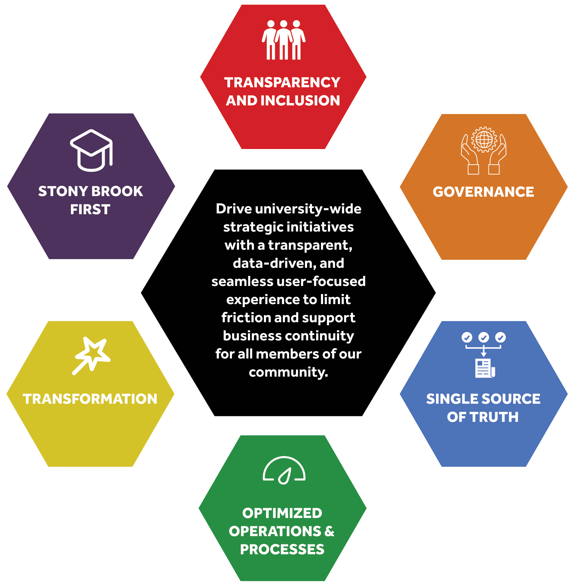 WolfieONE's six guiding principles written out, surrounding the WolfieONE vision statement in the middle
