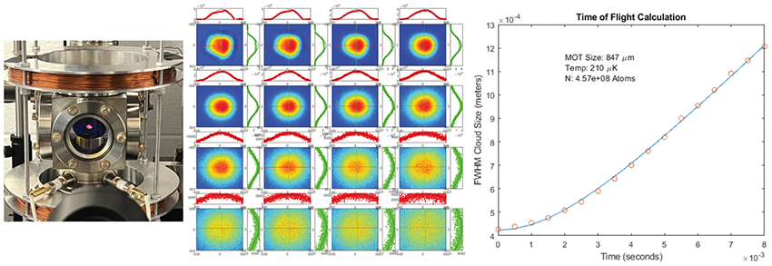 A three-part composite image showing data from an atomic physics experiment: a photo of a metal vacuum chamber with copper coils trapping a purple cloud, a grid of multicolor atomic cloud profiles, and a line graph plotting cloud size over time for a time-of-flight calculation.