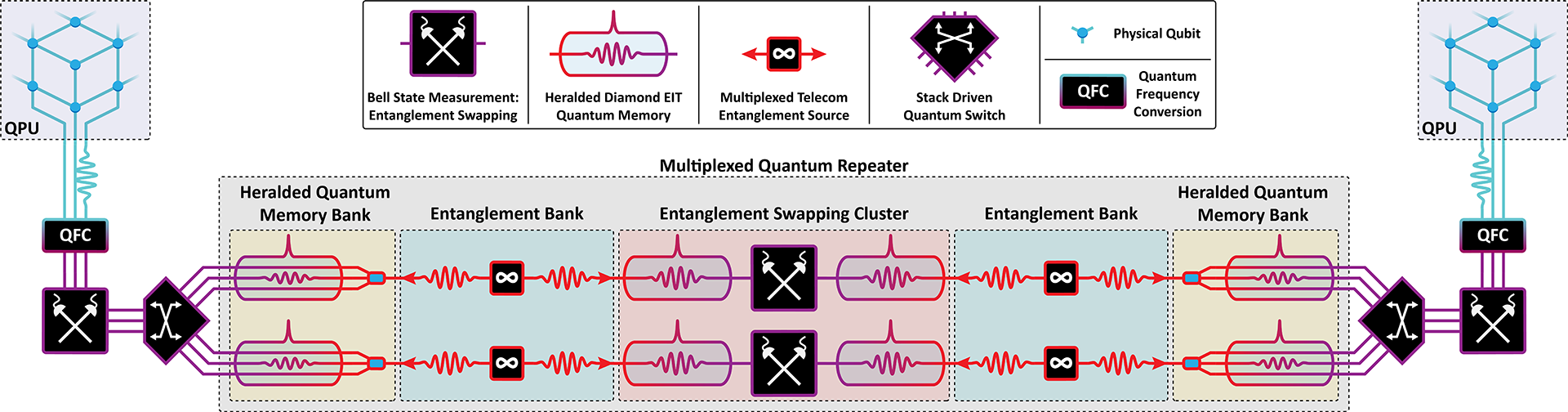 A technical diagram illustrating the architecture of a multiplexed quantum repeater connecting two quantum processing units (QPUs)