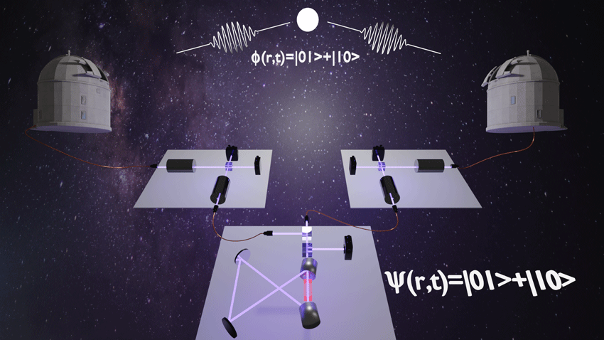 An abstract illustration of satellite quantum communication against a starry space background. A central satellite transmits wave packets to two ground observatory domes, which link to optical setups on floating platforms labeled with quantum wave equations.