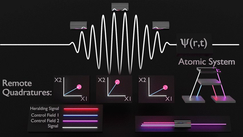 An abstract diagram illustrating an atomic system on a dark background. It features a white wave packet labeled with a wave function, three phase-space plots, a glowing atomic level structure, and a color-coded signal legend.