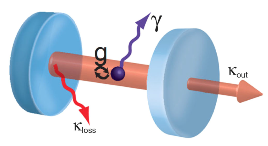 A simple diagram showing an atom inside a two-mirror optical cavity, with arrows indicating coupling strength, atomic decay, and light loss rates.