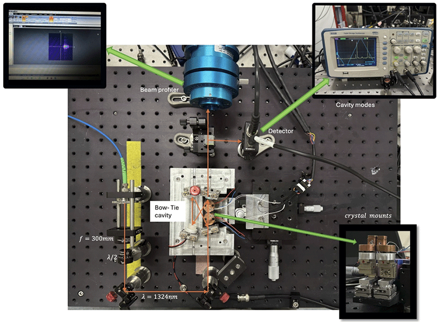 An overhead view of an optics lab setup on a black breadboard, featuring a labeled bow-tie cavity, laser beam path, beam profiler, and detector.