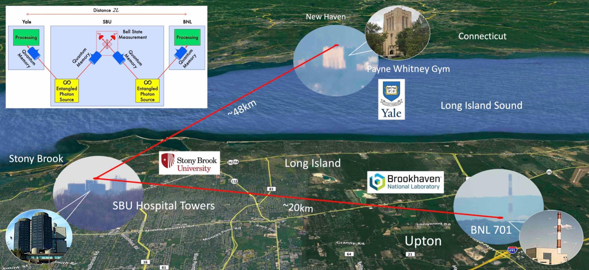 A 3D geographic map diagram illustrates a free-space quantum network connecting Stony Brook University, Brookhaven National Laboratory, and Yale University.