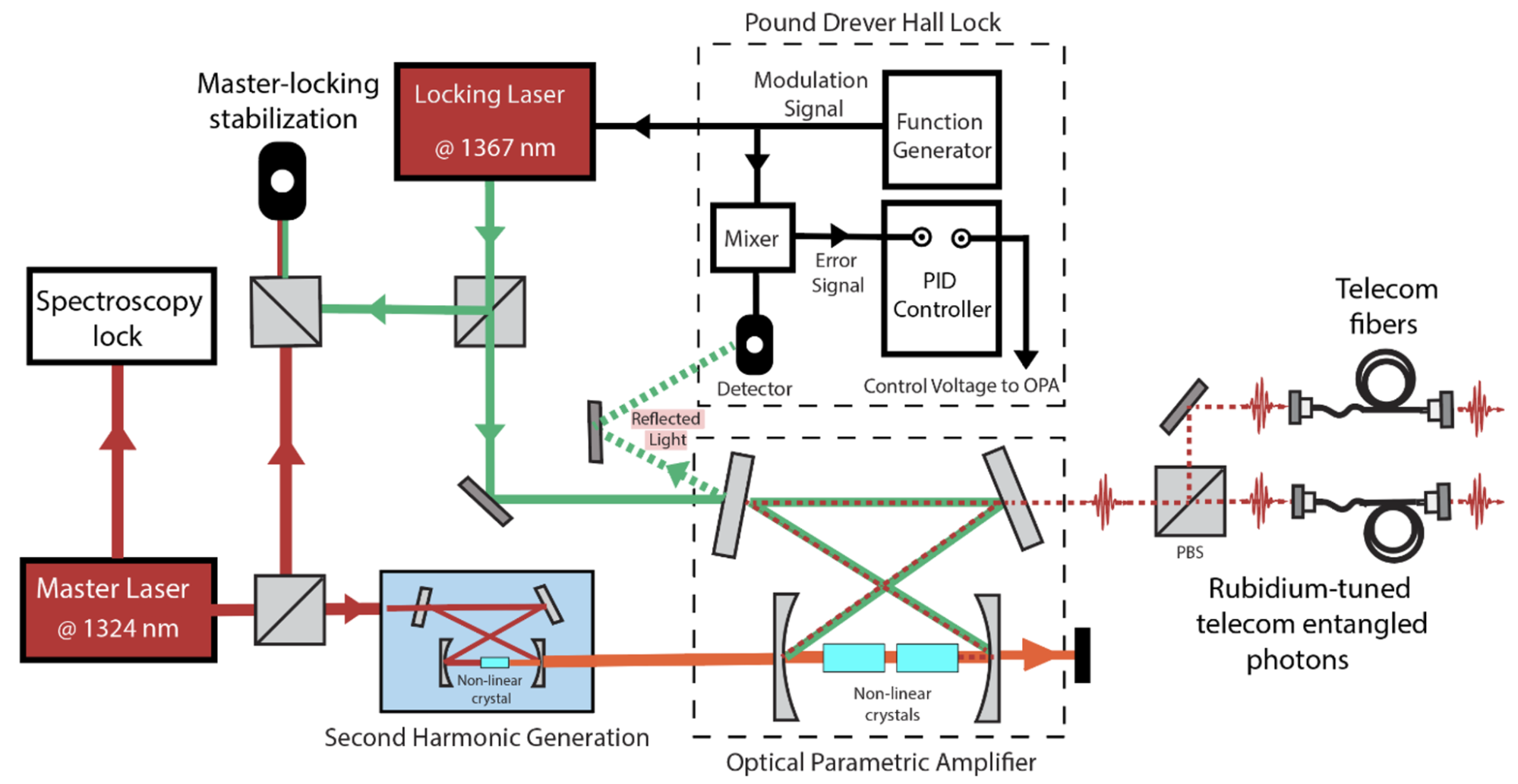 A technical block diagram showing a laser system setup. It traces two lasers through stabilizing components, crystals, and mirrors to produce entangled photons sent into telecom fibers.