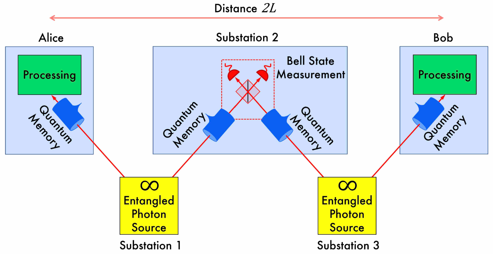 A schematic diagram illustrates a quantum entanglement swapping configuration between Alice and Bob.