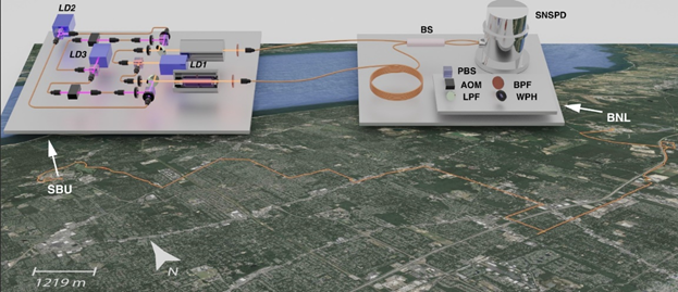 A 3D schematic overlay on a satellite map illustrates a quantum communication link between Stony Brook University (SBU) and Brookhaven National Laboratory (BNL).