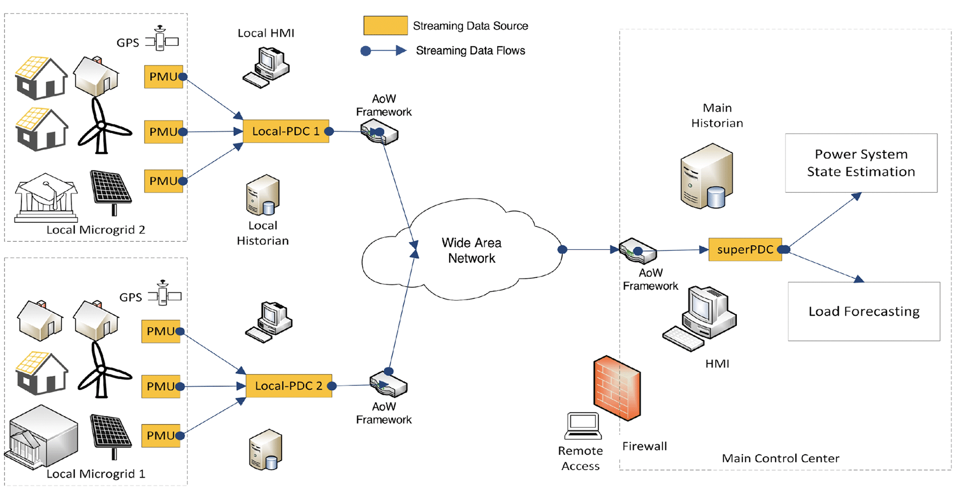 A system diagram shows data moving from local microgrids to a main control center through a wide area network.
