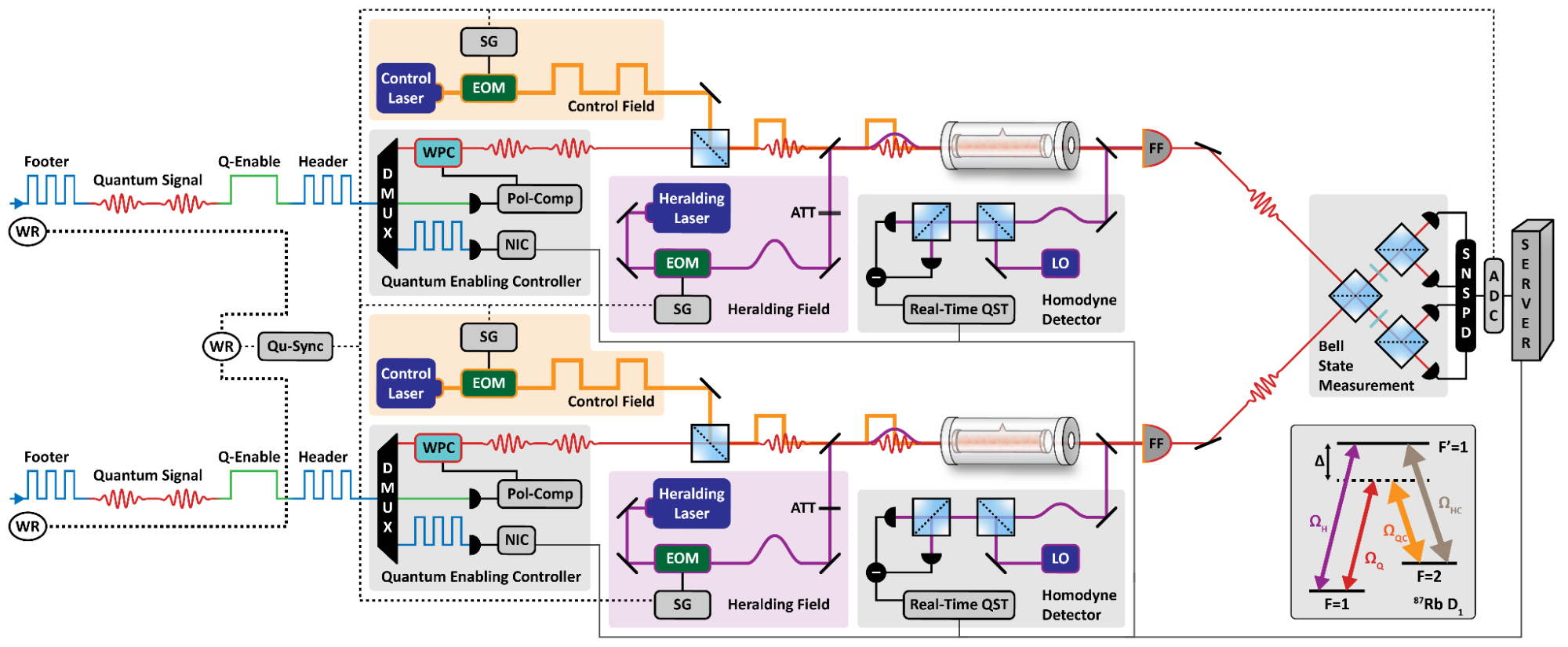 Technical block diagram of a dual-node quantum network system featuring laser controllers, homodyne detectors, and a Bell State Measurement module.