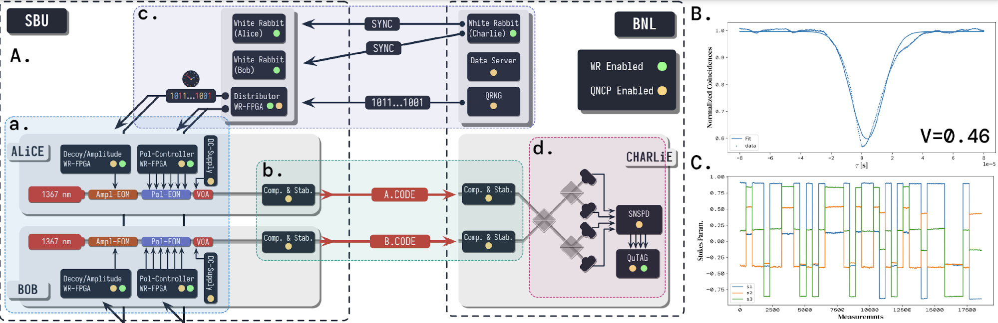 A technical panel layout shows a quantum key distribution setup between Stony Brook University (SBU) and Brookhaven National Laboratory (BNL), alongside experimental results.