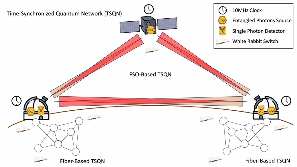 A diagram illustrates a Time-Synchronized Quantum Network (TSQN) linking space-based and ground-based infrastructure.