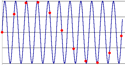 Two different sine waves defined by 
the same sampling points