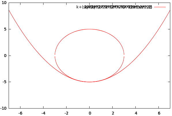 Osculating Ellipse