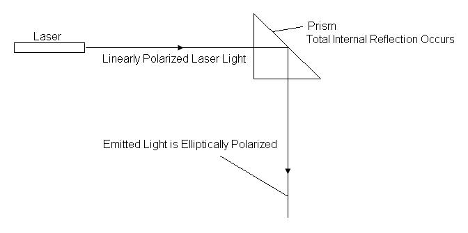 Creation 
of Elliptically Polarized Light