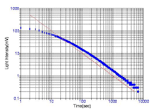 My phosphorescence data