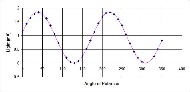 Malus and Experimental