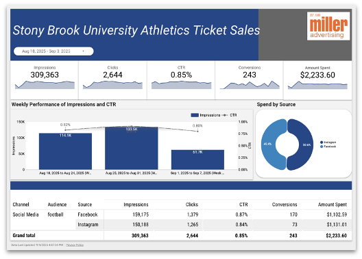 An advertising performance dashboard for Stony Brook University Athletics Ticket Sales displays marketing metrics from an ongoing digital campaign.