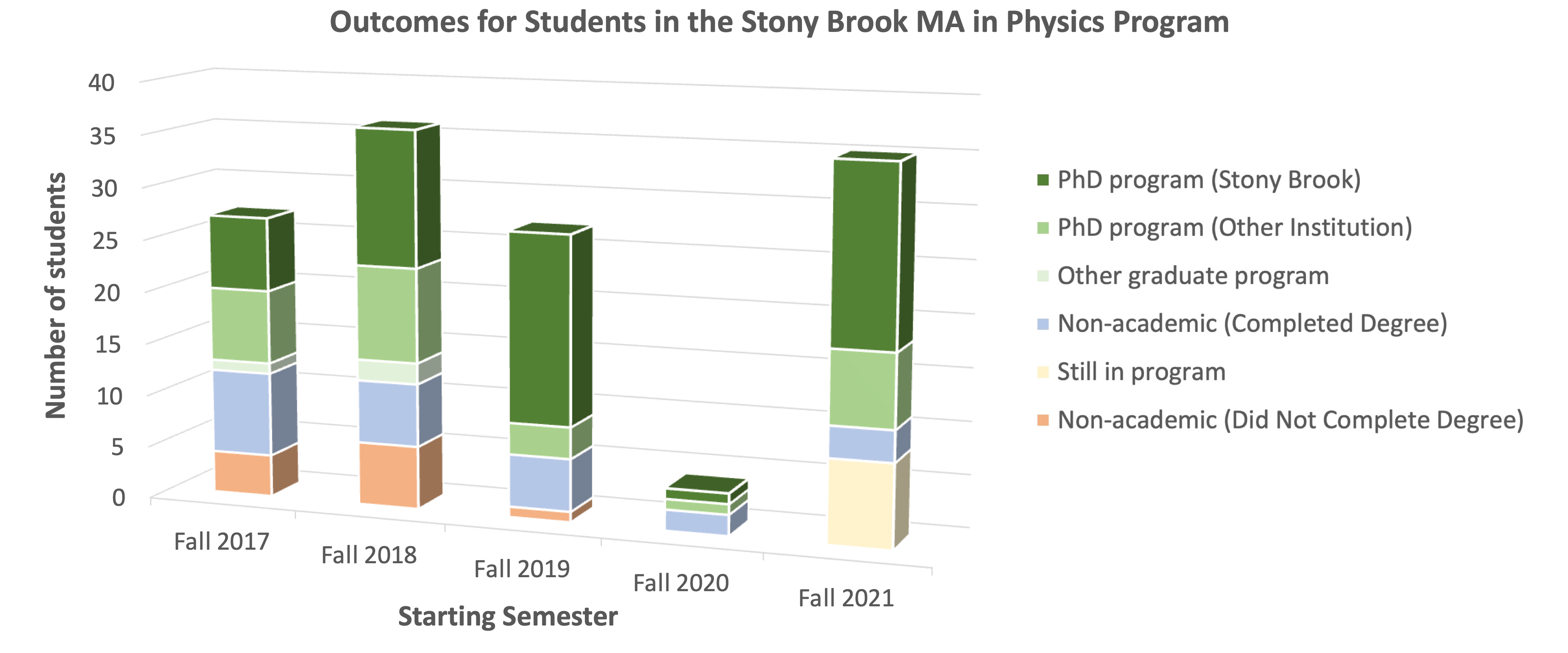 Outcomes for 5 years of the MA in Physics Program
