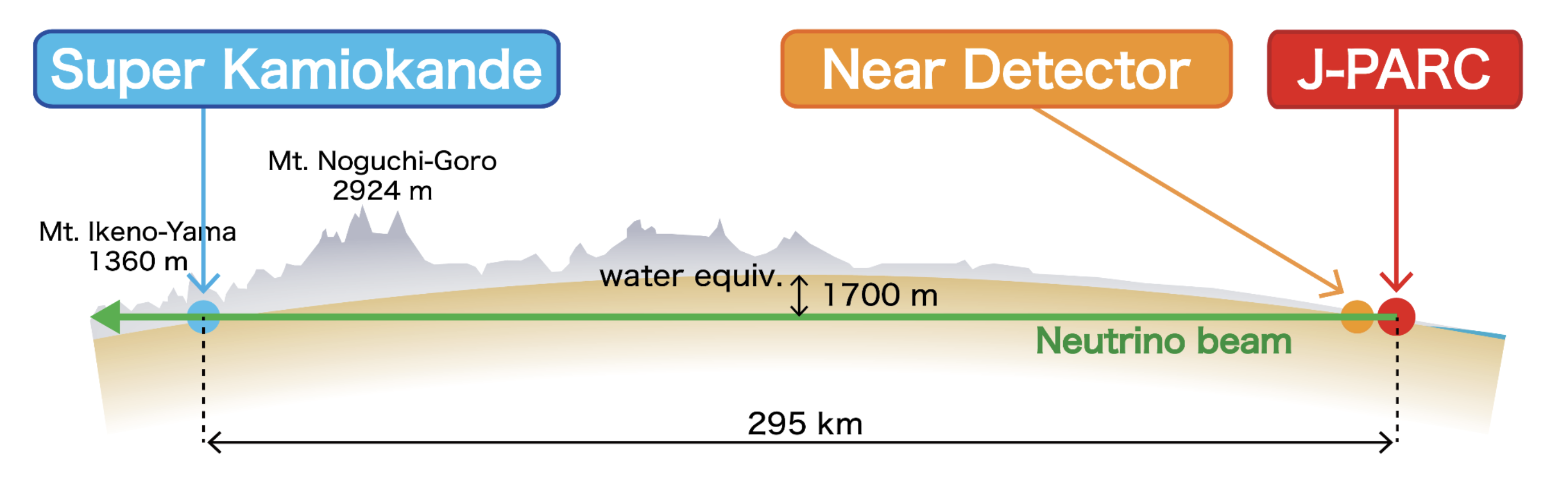 Super Kamiokande Diagram