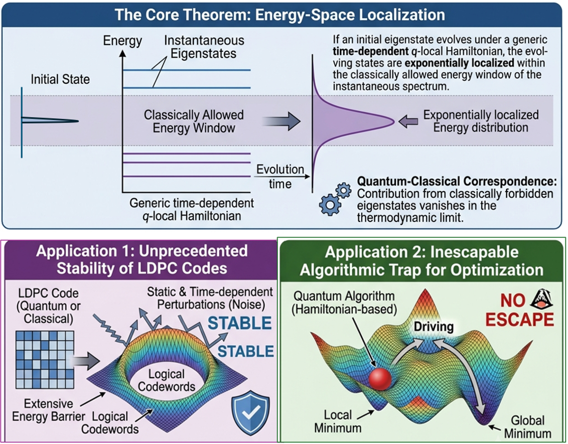 Energy Space Localization