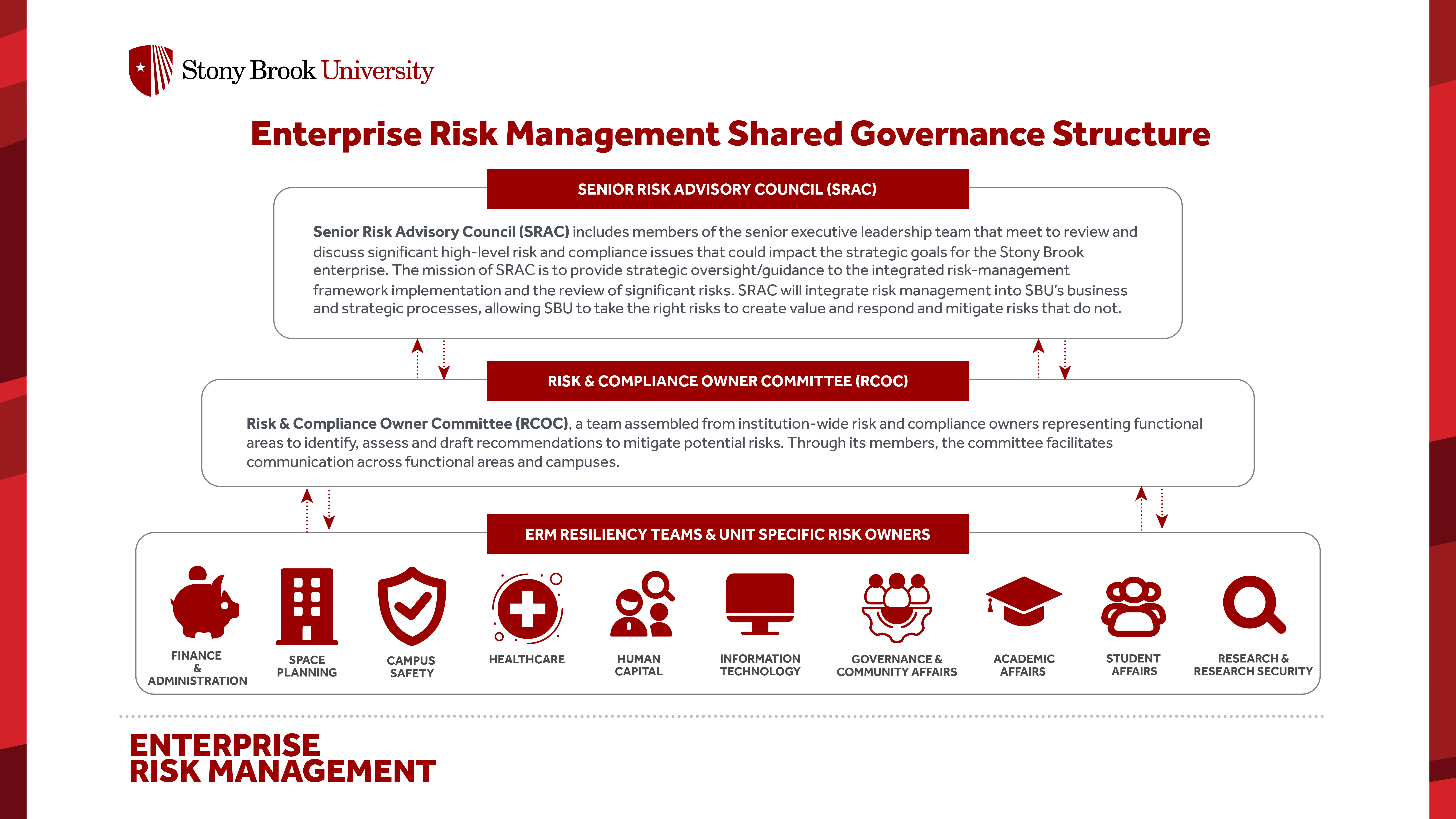 Enterprise Risk Management Shared Governanace. SENIOR RISK ADVISORY COUNCIL (SRAC) Senior Risk Advisory Council (SRAC) includes members of the senior executive leadership team that meet to review and discuss signi�cant high-level risk and compliance issues that could impact the strategic goals for the Stony Brook enterprise. The mission of SRAC is to provide strategic oversight/guidance to the integrated risk-management framework implementation and the review of signi�cant risks. SRAC will integrate risk management into SBU’s business and strategic processes, allowing SBU to take the right risks to create value and respond and mitigate risks that do not. RISK & COMPLIANCE OWNER COMMITTEE (RCOC) Risk & Compliance Owner Committee (RCOC), a team assembled from institution-wide risk and compliance owners representing functional areas to identify, assess and draft recommendations to mitigate potential risks. Through its members, the committee facilitates communication across functional areas and campuses. ERM RESILIENCY TEAMS & UNIT SPECIFIC RISK OWNERS FINANCE & ADMINISTRATION SPACE PLANNING CAMPUS SAFETY HEALTHCARE HUMAN CAPITAL INFORMATION TECHNOLOGY GOVERNANCE & COMMUNITY AFFAIRS ACADEMIC AFFAIRS STUDENT AFFAIRS RESEARCH & RESEARCH SECURITY