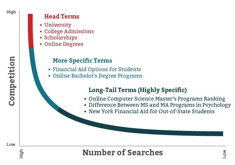 A curved graph shows how keyword competition decreases as search volume becomes more specific. At the top left, “Head Terms” (e.g., University, College Admissions, Scholarships, Online Degrees) appear in red with high competition and high search volume. Moving down the curve, “More Specific Terms” (e.g., Financial aid options, Online bachelor’s degree programs) appear with moderate competition and moderate search volume. At the far right, “Long-Tail Terms” (e.g., rankings for online CS master’s programs, MS vs. MA psychology differences, New York financial aid for out-of-state students) have low competition and low search volume. Axes show Competition on the vertical and Number of Searches on the horizontal.